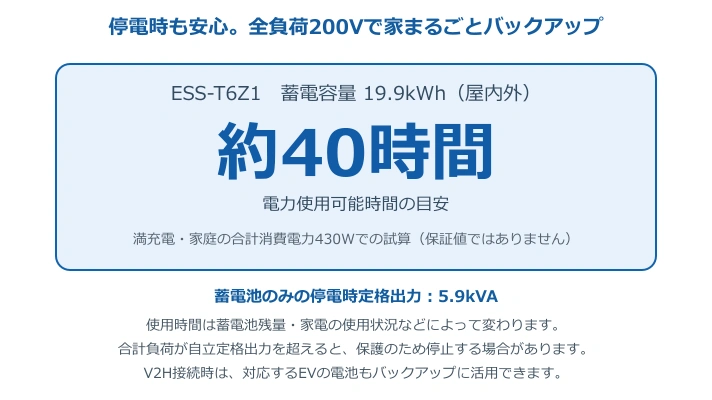 ESS-T6Z1 19.9kWh：満充電・合計消費電力430Wで約40時間の使用目安。蓄電池のみの停電時定格出力は5.9kVA。