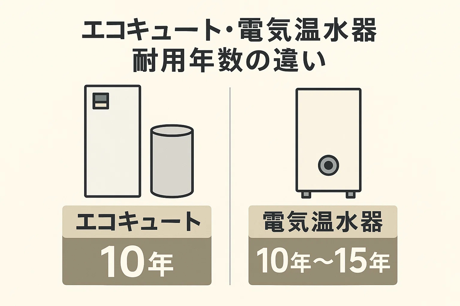 エコキュートと電気温水器の耐用年数の違い
